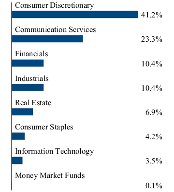 Graphical Representation - Allocation 2 Chart