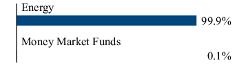 Graphical Representation - Allocation 2 Chart