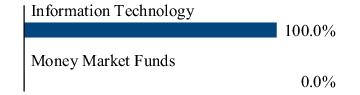 Graphical Representation - Allocation 2 Chart