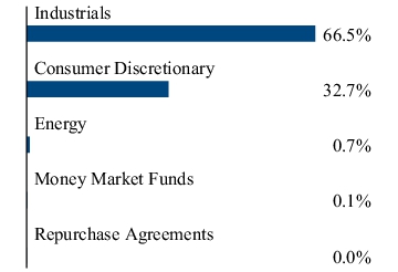 Graphical Representation - Allocation 2 Chart