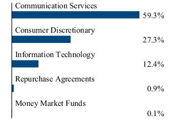 Graphical Representation - Allocation 2 Chart