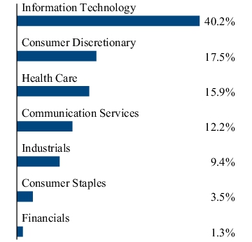 Graphical Representation - Allocation 2 Chart