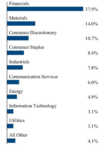 Graphical Representation - Allocation 2 Chart