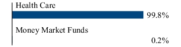 Graphical Representation - Allocation 2 Chart