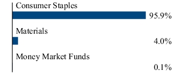 Graphical Representation - Allocation 2 Chart