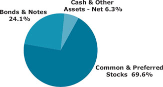 (PIE CHART)