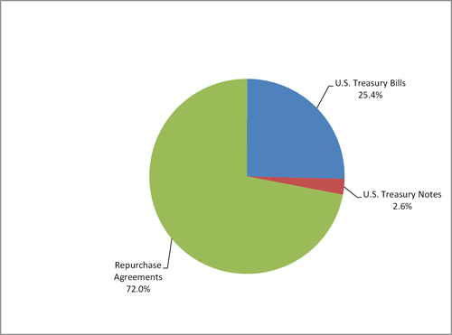 (PIA CHART)