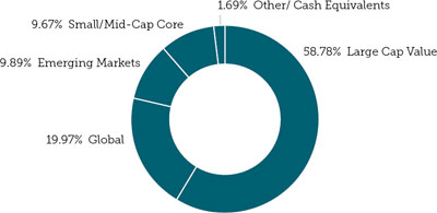 (PIE CHART)