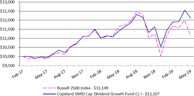 (LINE GRAPH)