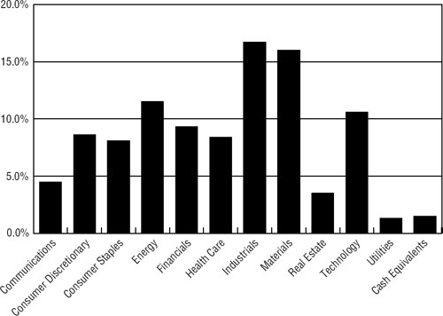 (BAR CHART)