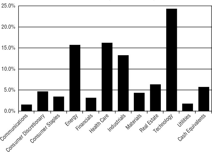 (BAR CHART)