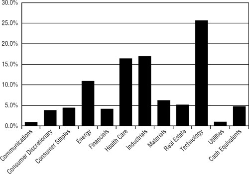 (BAR CHART)