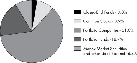 (PIE CHART)