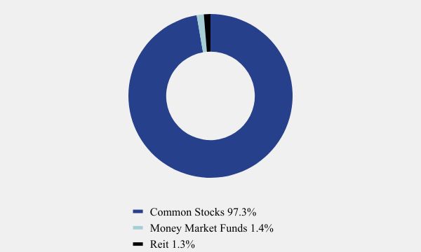 Group By Asset Type Chart