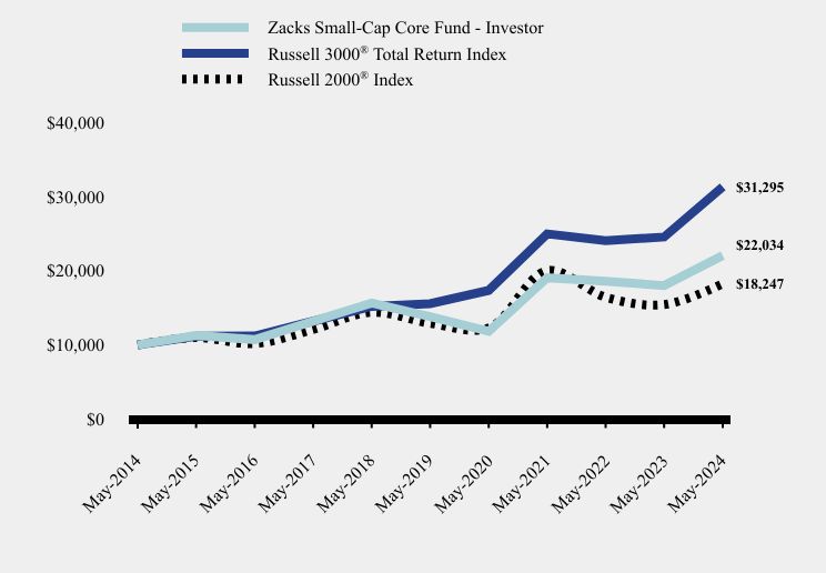 Chart showing performance over last 10 years or since inception