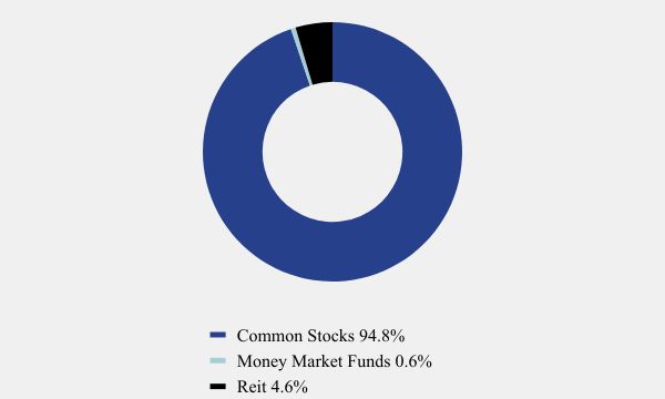 Group By Asset Type Chart