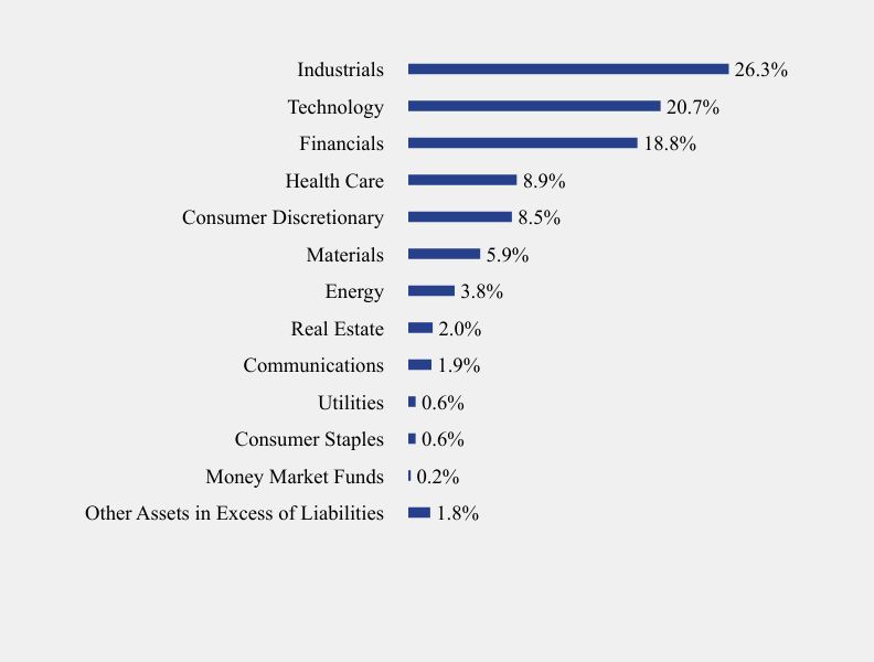 Group By Sector Chart