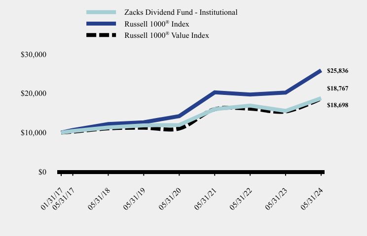 Chart showing performance over last 10 years or since inception