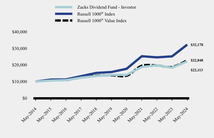 Chart showing performance over last 10 years or since inception