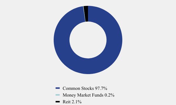 Group By Asset Type Chart