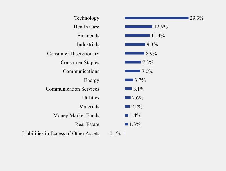 Group By Sector Chart