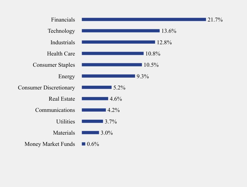 Group By Sector Chart