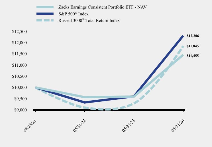 Chart showing performance over last 10 years or since inception