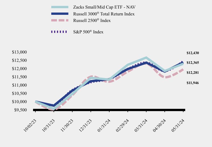 Chart showing performance over last 10 years or since inception