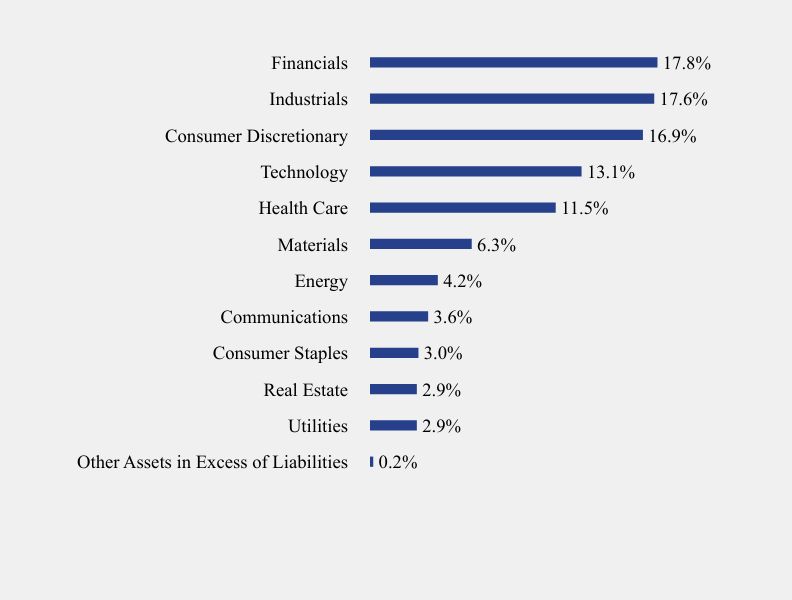 Group By Sector Chart