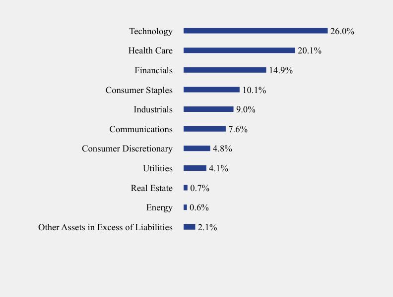 Group By Sector Chart