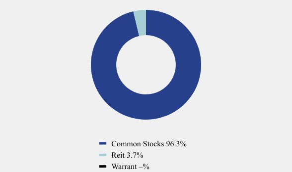 Group By Asset Type Chart