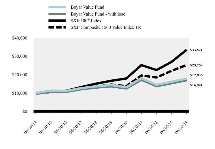 Chart showing performance over last 10 years or since inception