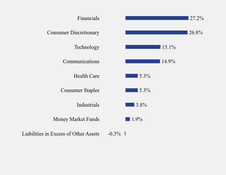 Group By Sector Chart