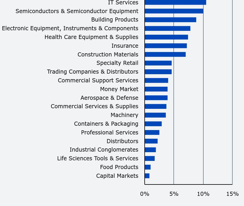 Group By Sector Chart