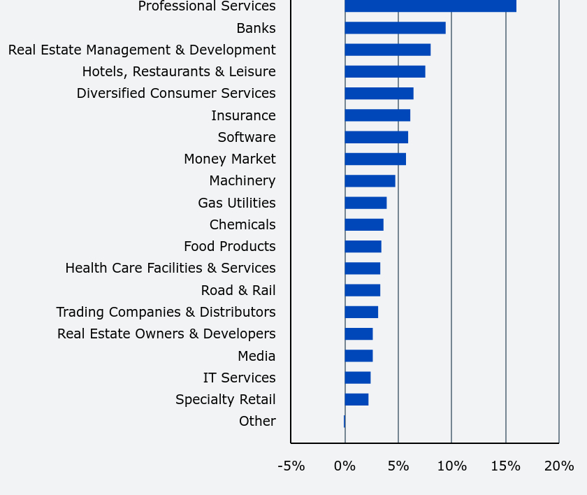 Group By Sector Chart