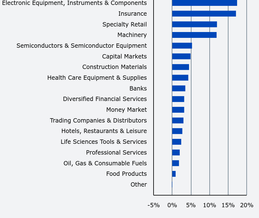 Group By Sector Chart