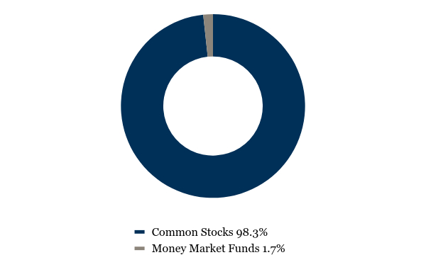 Group By Asset Type Chart