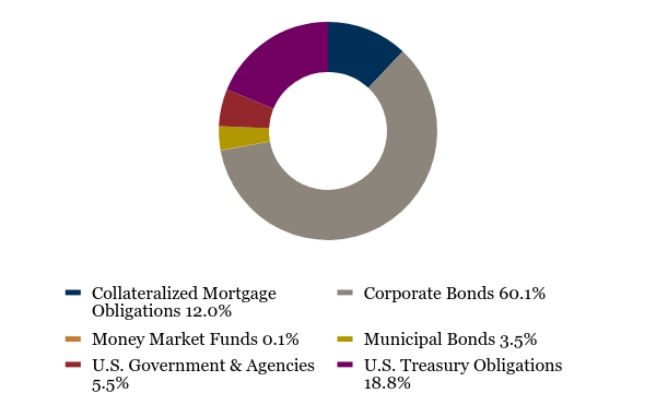 Group By Asset Type Chart