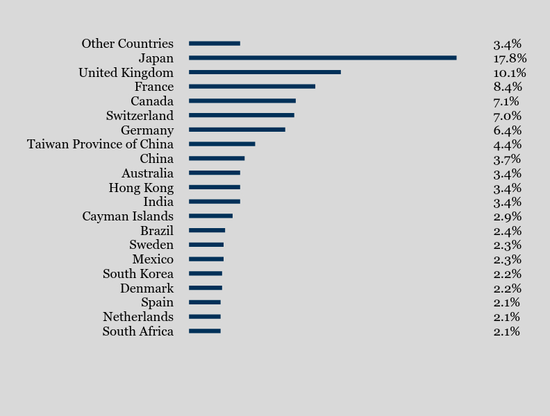 Group By Sector Chart