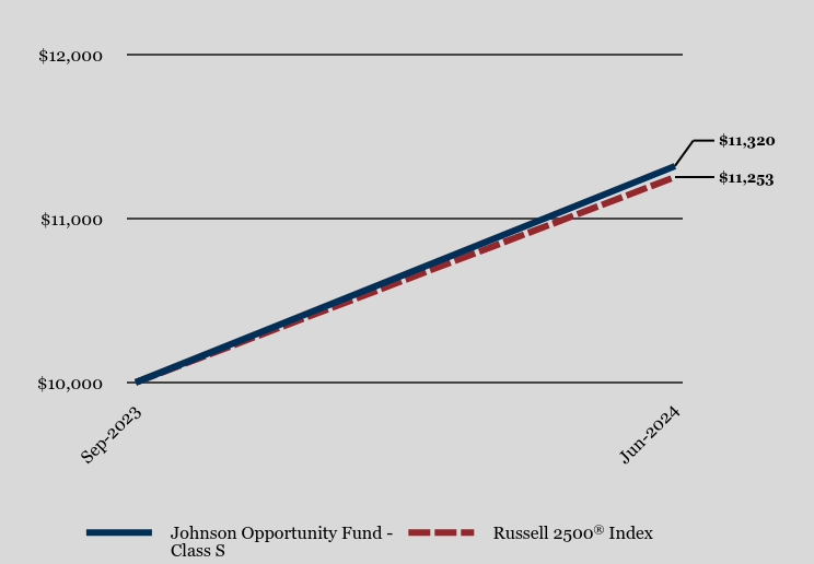 Growth of 10K Chart