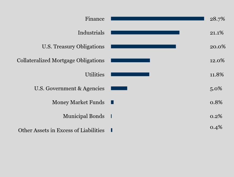 Group By Sector Chart