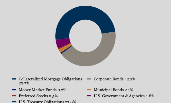 Group By Asset Type Chart