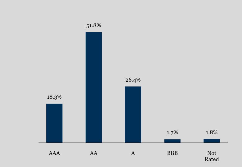 Group By Sector Chart