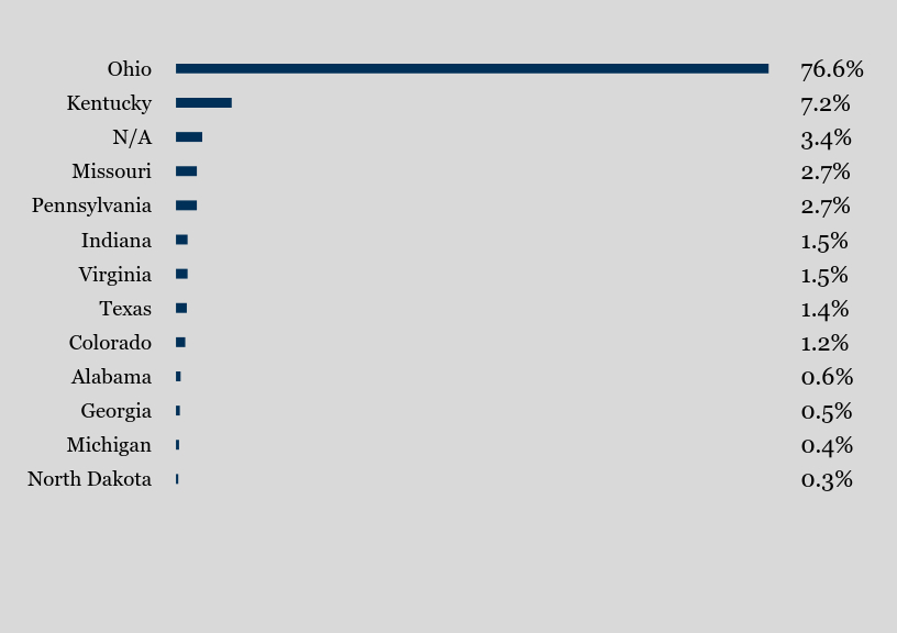 Group By Country Chart