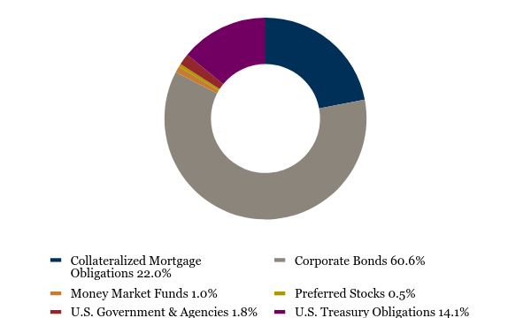 Group By Asset Type Chart