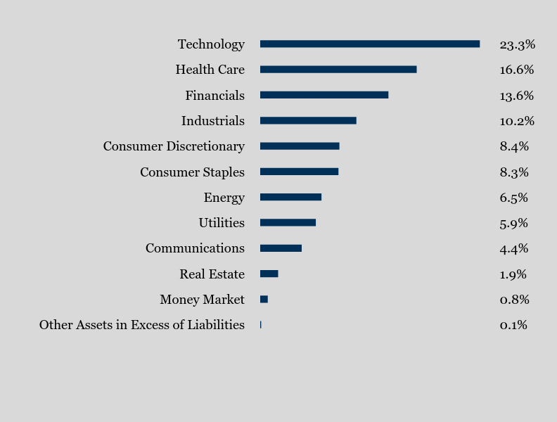 Group By Sector Chart