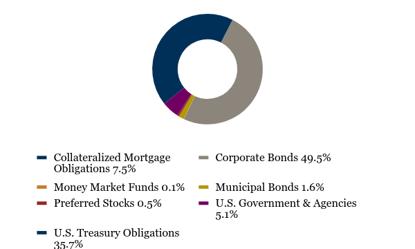 Group By Asset Type Chart