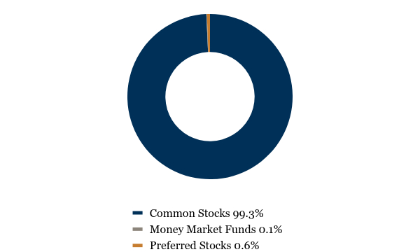 Group By Asset Type Chart