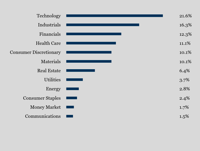 Group By Sector Chart