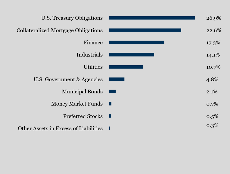 Group By Sector Chart